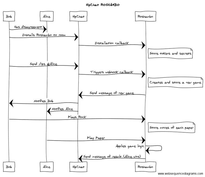 ROSHAMBO Sequence Diagram