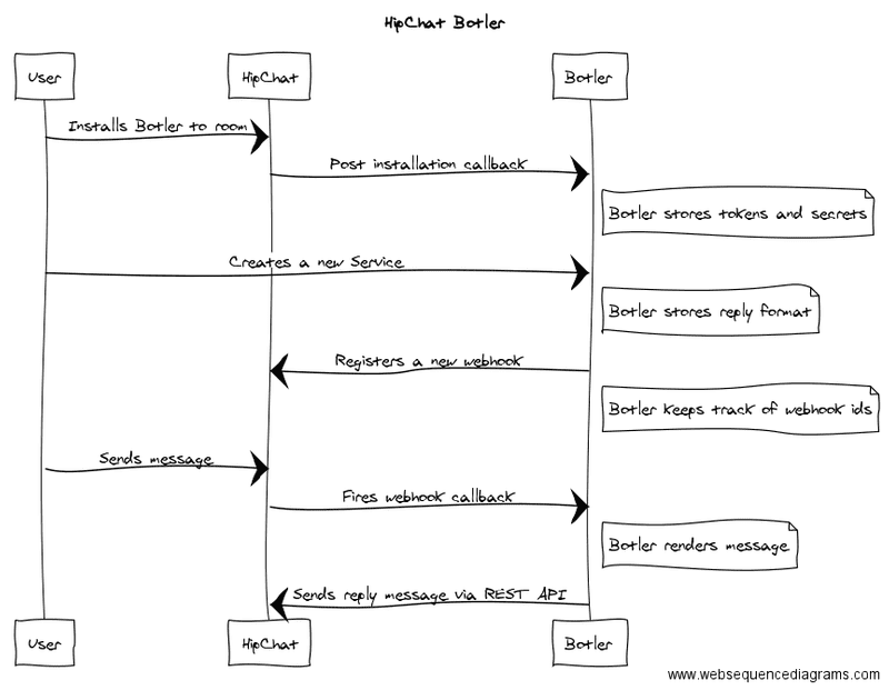 Botler Sequence Diagram