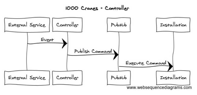 controller seq