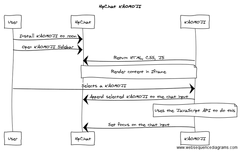 KAOMOJI Sequence Diagram